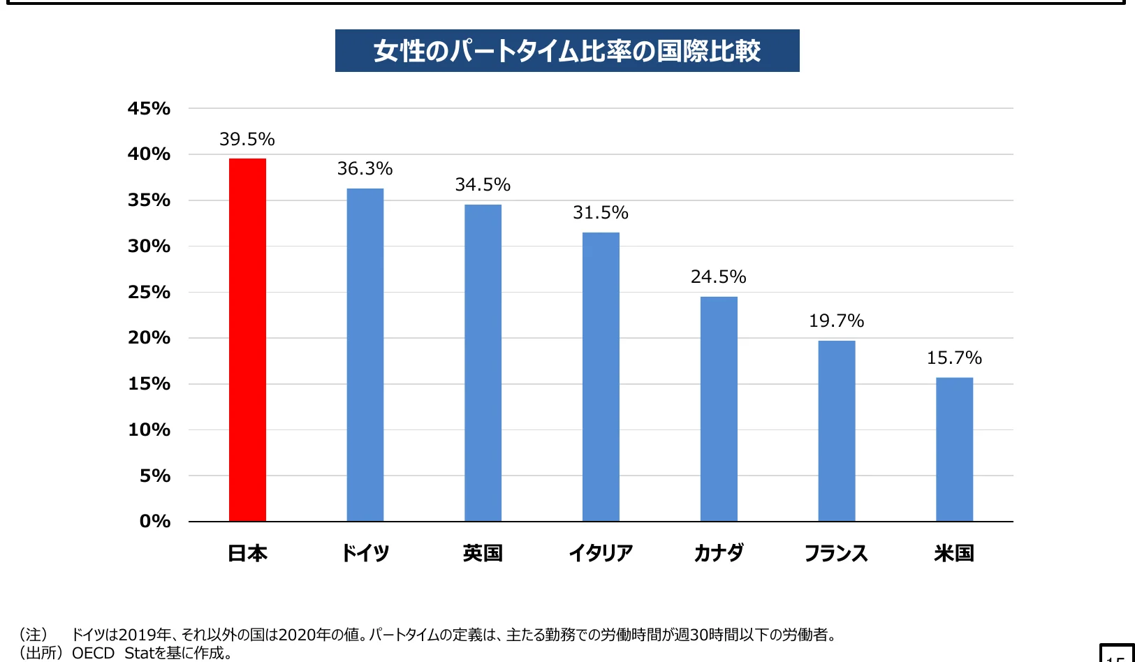 女性のパートタイム比率の国際比較を示す棒グラフ