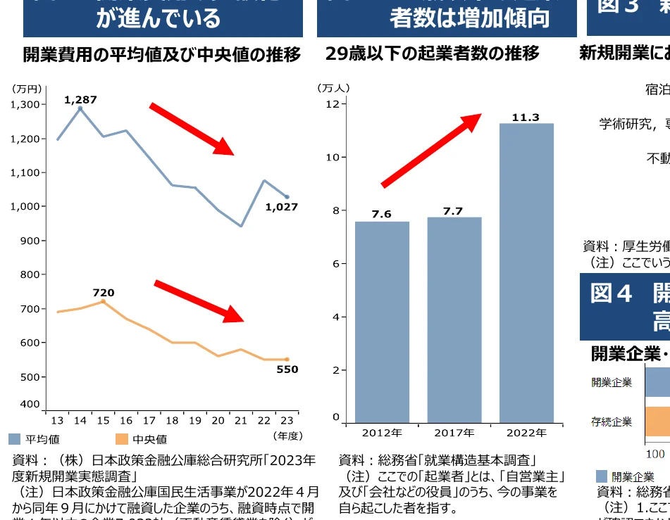 開業費用の平均値及び中央値の推移と29歳以下の起業者数の推移を示す複合グラフ