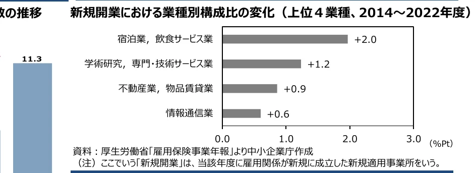 新規開業における業種別構成比の変化（上位4業種、2014～2022年度）