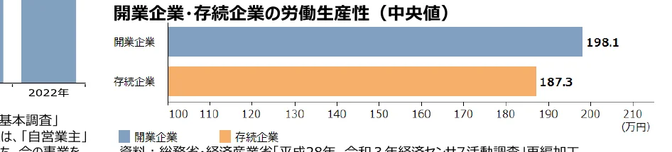 開業企業と存続企業の労働生産性（中央値）の比較を示す横棒グラフ