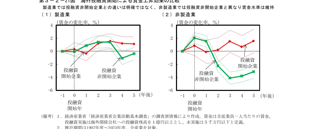 製造業と非製造業における、投資融資開始企業と非開始企業間の賃金の変化率の比較を示す折れ線グラフ。