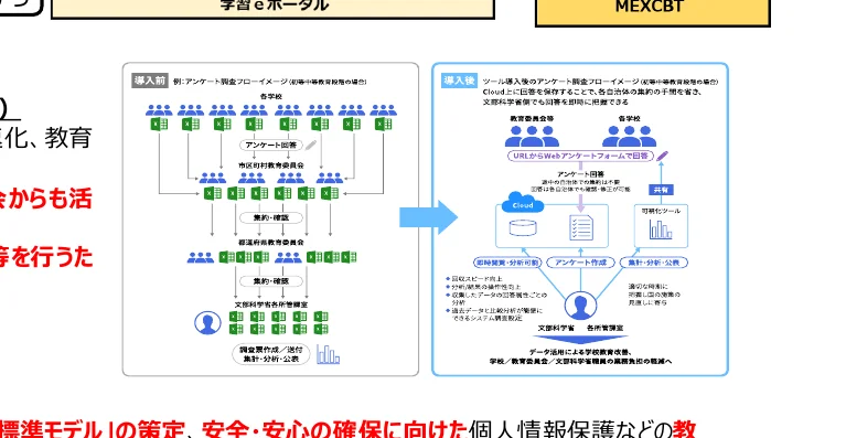 アンケート調査のフロー図（導入前と導入後）