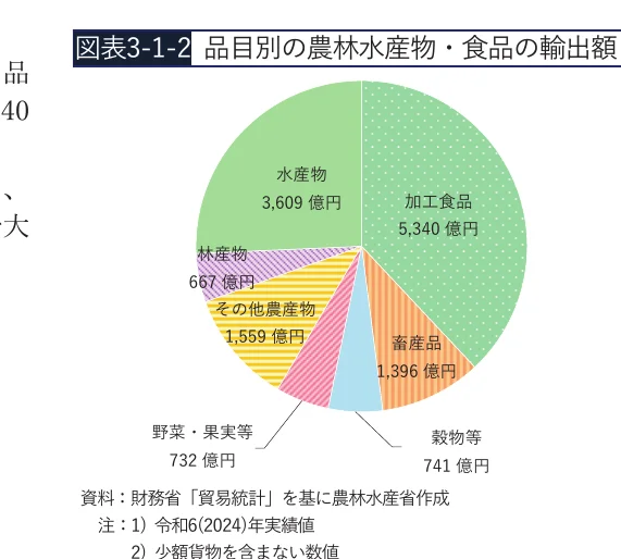 農林水産物・食品の輸出額を品目別に示した円グラフ