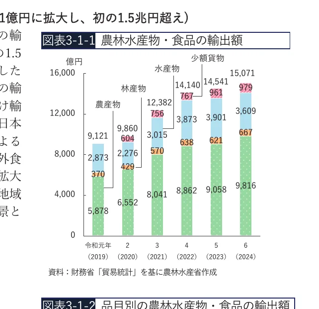 農林水産物・食品の輸出額の推移を示す積み上げ棒グラフ（令和元年から令和6年まで）
