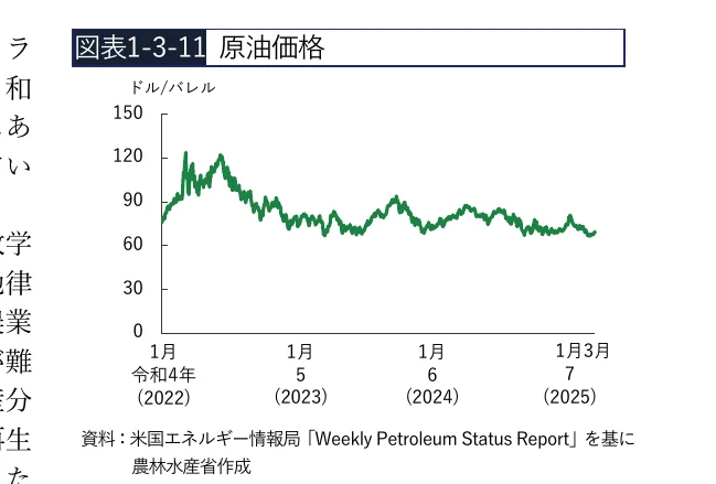 原油価格の推移を示す折れ線グラフ