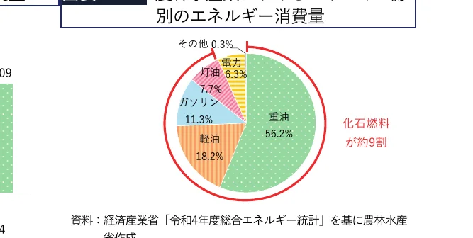 エネルギー消費量の内訳を示す円グラフ