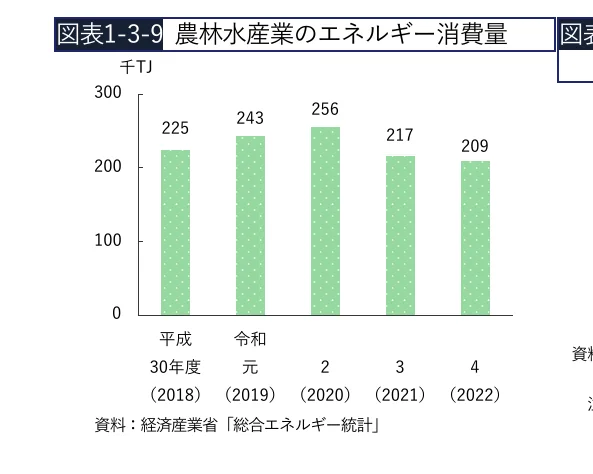 農林水産業のエネルギー消費量の棒グラフ（2018-2022年）