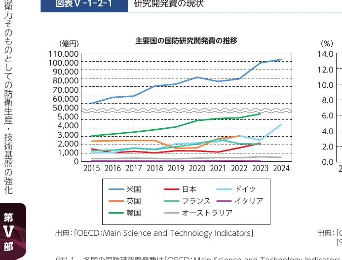 主要国の研究開発費の推移を示す折れ線グラフ（2015年～2024年）