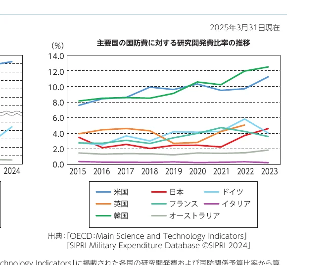 主要国の国防費に対する研究開発費比率の推移（2015-2023年）