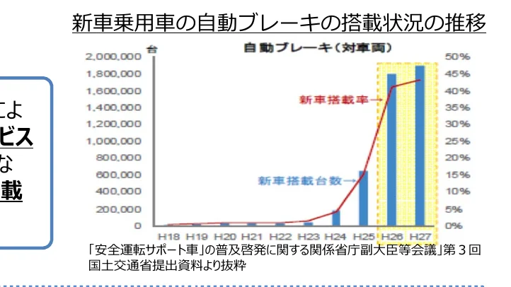 新車乗用車の自動ブレーキの搭載状況の推移を示す複合グラフ。左側の縦軸は台数、右側の縦軸は搭載率を示し、棒グラフで搭載台数、折れ線グラフで搭載率の推移を表している。
