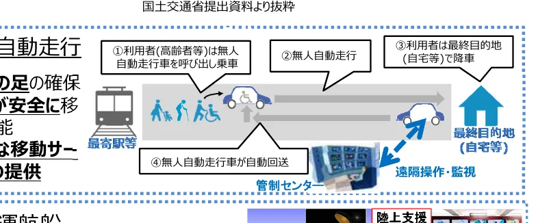 自動運転による移動サービス提供のフロー図