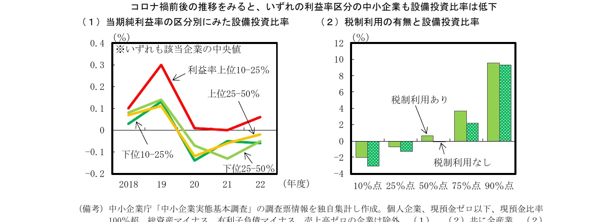 コロナ禍前後の推移をみると、いずれの利益率区分の中小企業も設備投資比率は低下しており、税制利用の有無と設備投資比率のグラフ。
