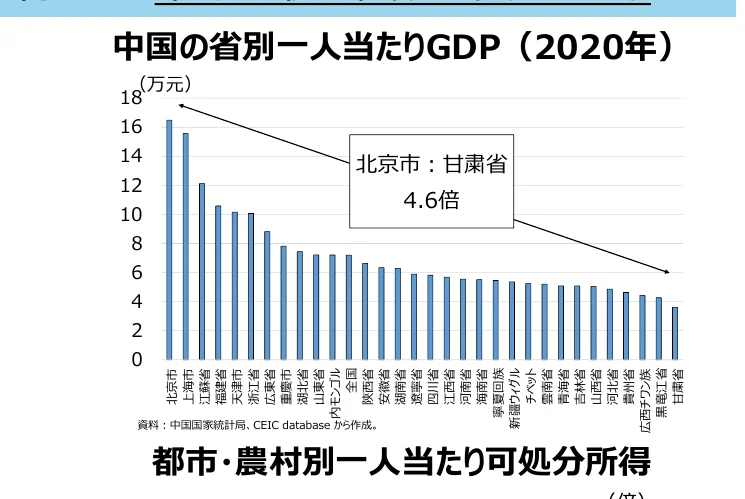 中国の省別一人当たりGDP（2020年）を示す棒グラフ