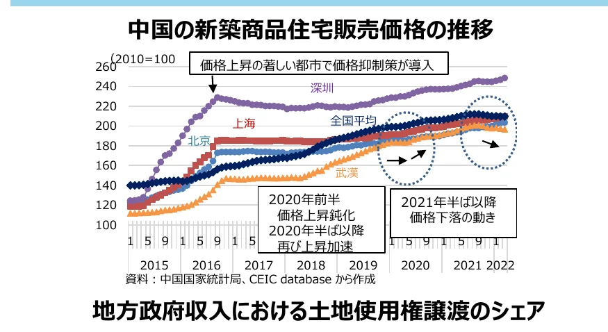 中国の新築商品住宅販売価格の推移を示す折れ線グラフ。2010年を100とした指数で、北京、上海、深圳、武漢の各都市と全国平均の価格変動を示している。価格上昇の著しい都市で価格抑制策が導入されたことや、2020年半ば以降の価格動向についても言及されている。
