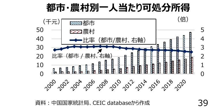 都市と農村の一人当たり可処分所得の推移と、その比率を示す複合グラフ