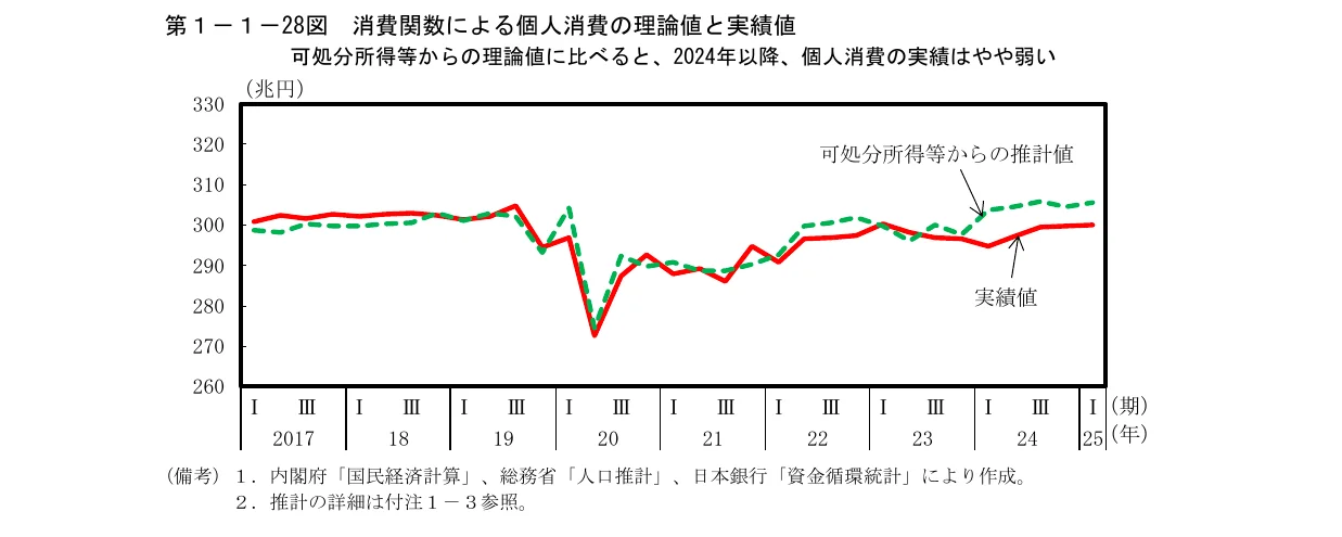 可処分所得等からの推計値と実績値の推移を示す折れ線グラフ