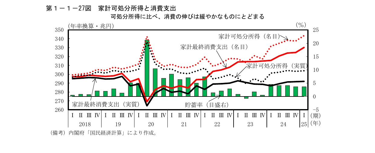 家計可処分所得と消費支出の推移を示す、折れ線グラフと棒グラフを組み合わせた複合グラフ