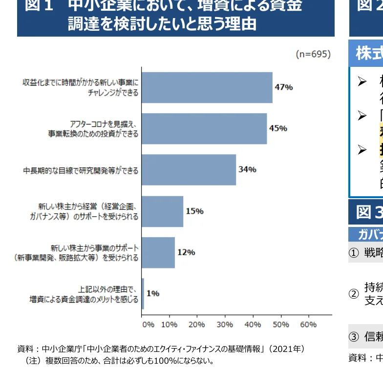 中小企業において、増資による資金調達を検討したいと思う理由を示す横棒グラフ。