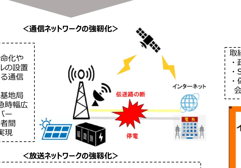 通信ネットワークの強靭化と放送ネットワークの強靭化に関するフロー図