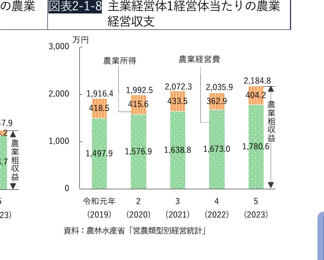 主業経営体1経営体当たりの農業経営収支の推移を示す積み上げ棒グラフ（令和元年〜5年）
