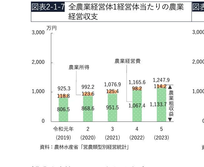 全農業経営体1経営体当たりの農業経営収支の推移を示す積み上げ棒グラフ（令和元年から5年）