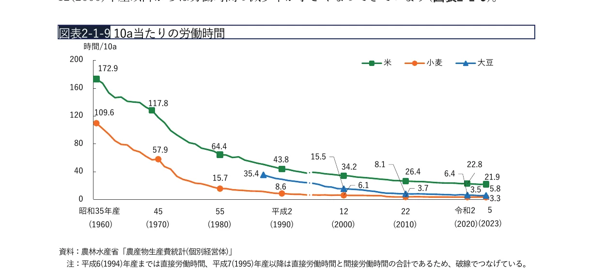 10アール当たりの労働時間の推移（米、小麦、大豆）
