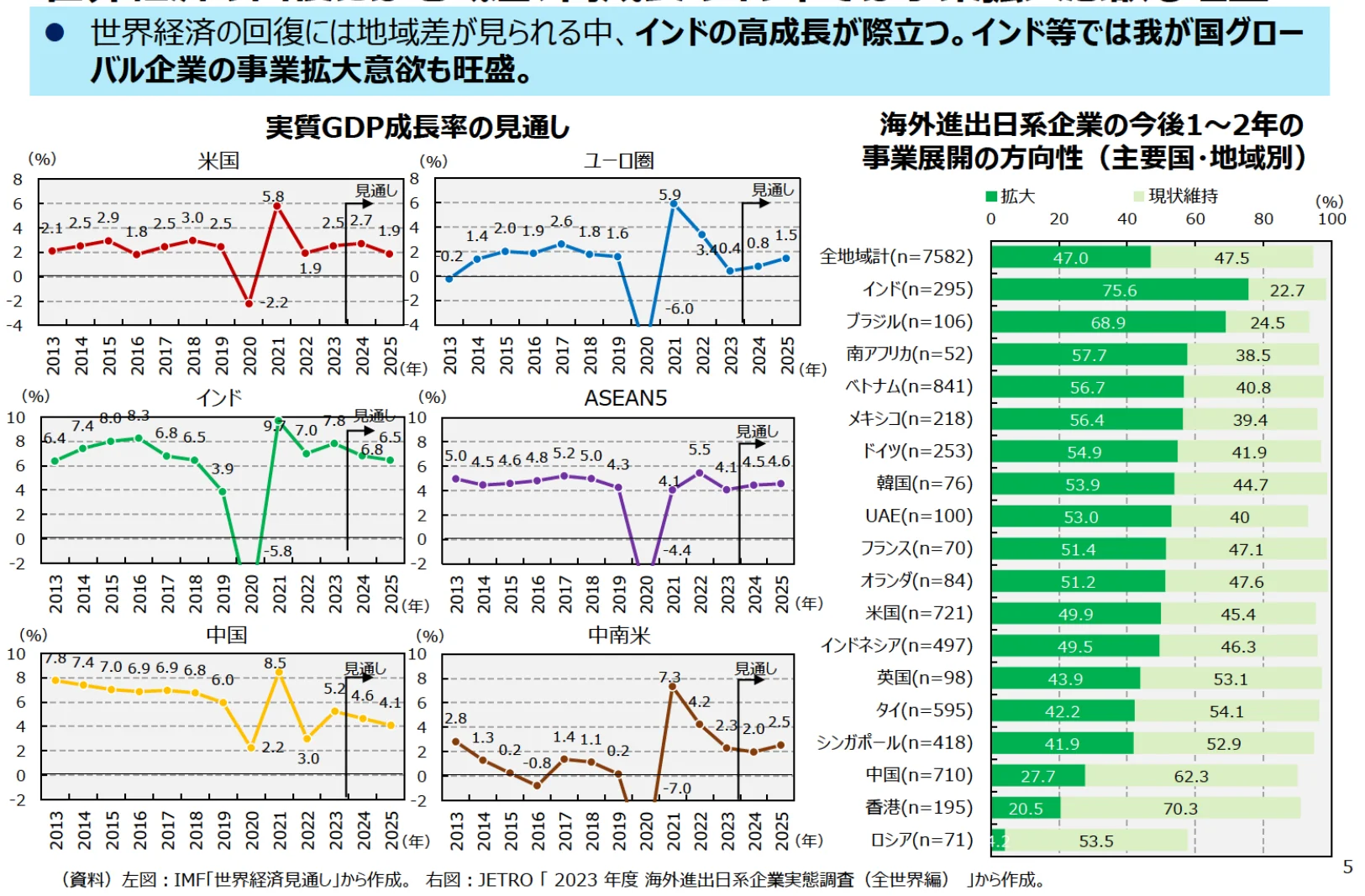 世界経済の回復における地域差と、インド等の高成長、及び我が国グローバル企業の事業拡大意欲に関する複合グラフ。