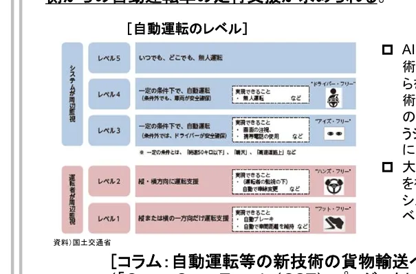 自動運転のレベル分けと各レベルでできること、必要な監視レベルをまとめたインフォグラフィック。