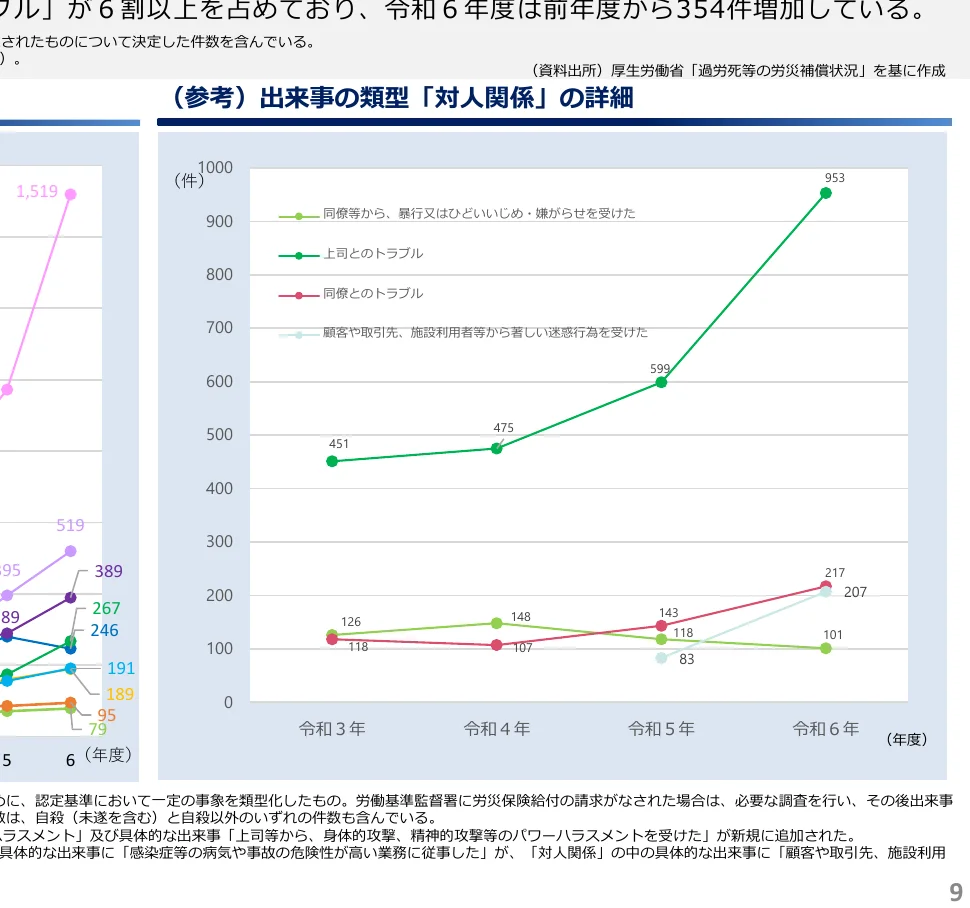 「対人関係」のトラブルの発生件数の推移を示す複合グラフ。折れ線グラフで「同僚等から、暴行又はひどいいじめ・嫌がらせを受けた」「上司とのトラブル」「同僚とのトラブル」の3つの項目が、棒グラフで「顧客や取引先、施設利用者等から著しい迷惑行為を受けた」の項目が示されている。
