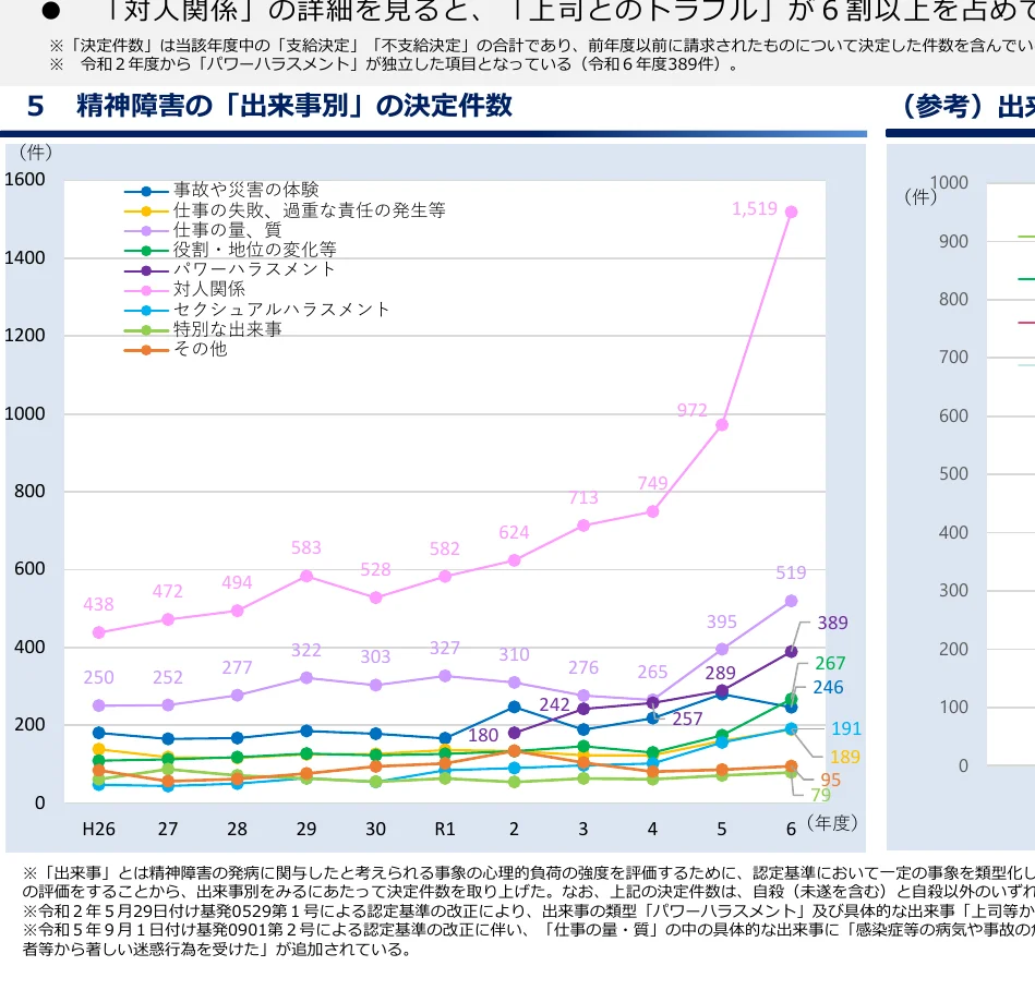 精神障害の「出来事別」の決定件数の推移を示す複合グラフ。複数の折れ線グラフで、事故や災害の体験、パワハラ、セクハラなどの出来事別の決定件数の年度ごとの推移を示している。