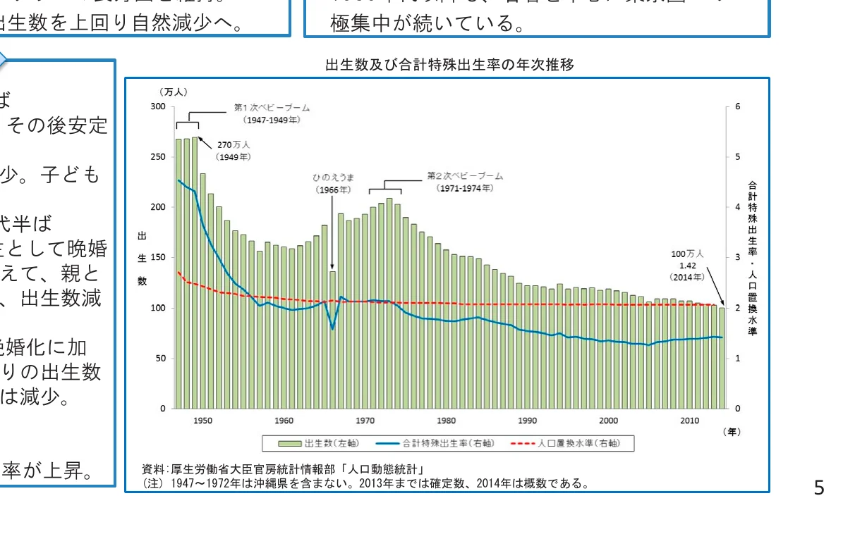 出生数及び合計特殊出生率の年次推移を示す複合グラフ
