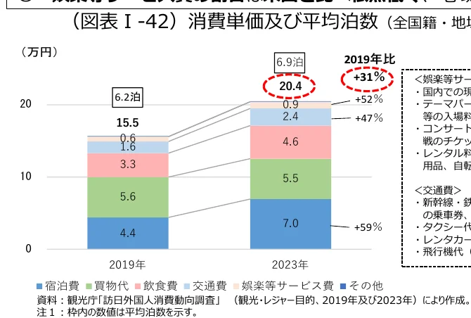 2019年と2023年の消費単価及び平均泊数を比較する棒グラフ
