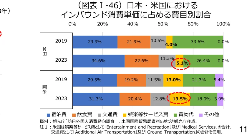 日本と米国におけるインバウンド消費単価の費目別割合を示す積み上げ棒グラフ（2019年と2023年）