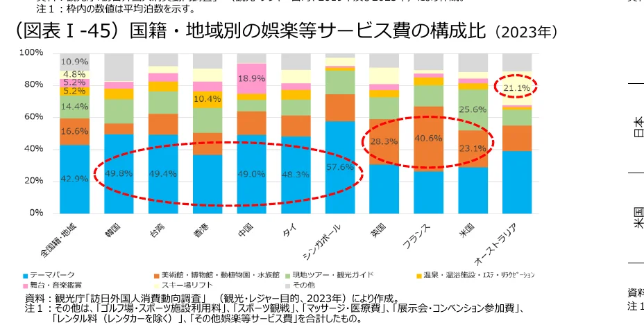 国籍・地域別の娯楽等サービス費の構成比（2023年）