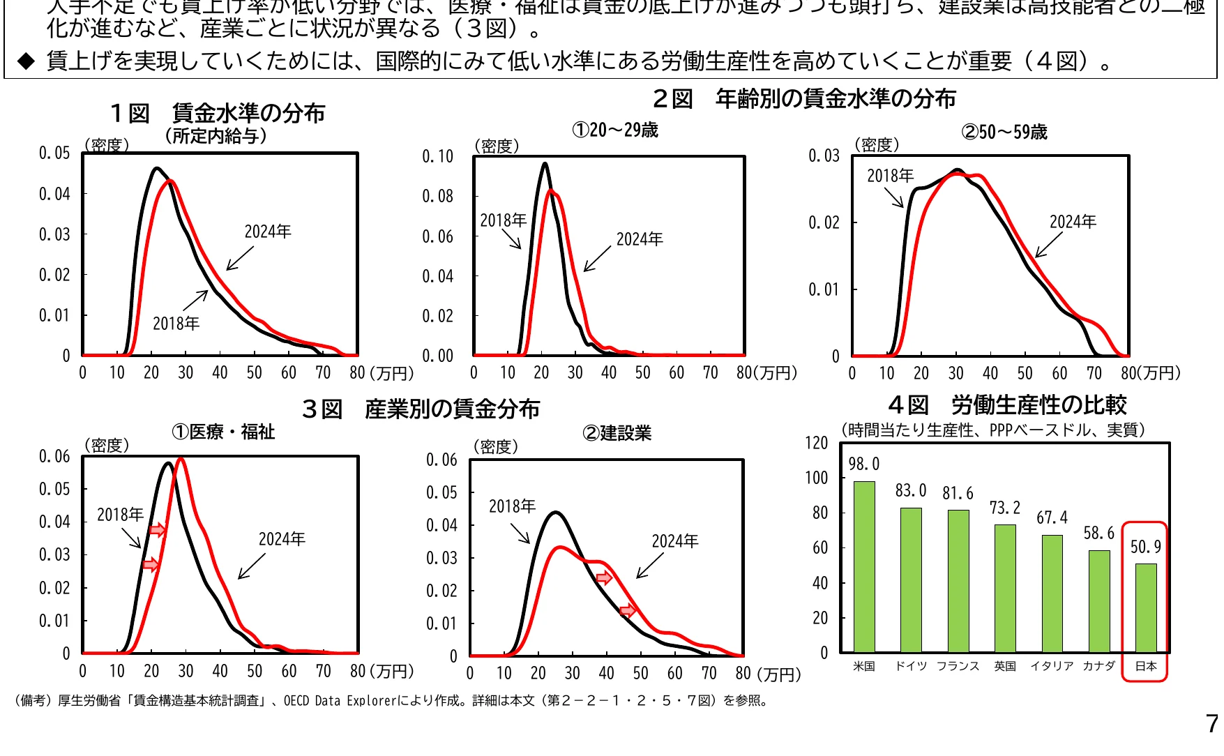 賃金水準の分布と労働生産性の比較を示す複合グラフ