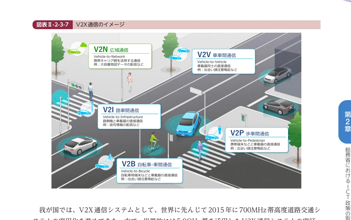 V2X（Vehicle-to-Everything）通信の概念図。V2N（広域通信）、V2V（車車間通信）、V2I（路車間通信）、V2B（自転車-車間通信）、V2P（歩車間通信）などの通信イメージがイラストとテキストで説明されています。