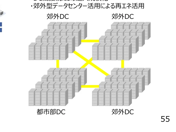 郊外DCと都市部DC間の連携を示す概念図