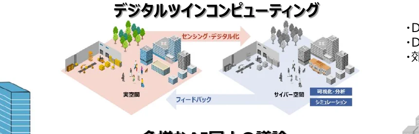 デジタルツインコンピューティングの概念図。実空間からサイバー空間へのセンシング・デジタル化と、サイバー空間から実空間へのフィードバックを示している。