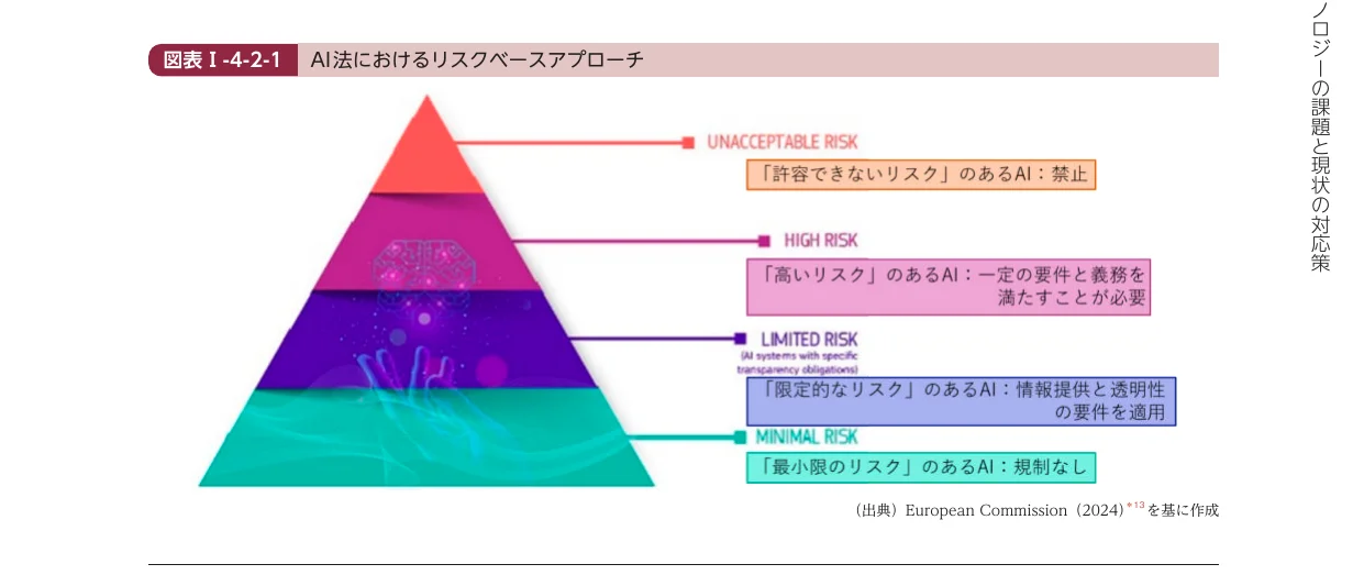 AI法におけるリスクベースアプローチの概念図