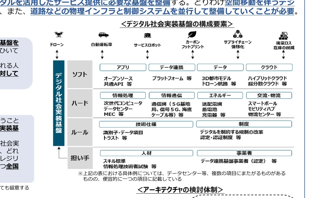 デジタル社会実装基盤の構成要素を示す概念図