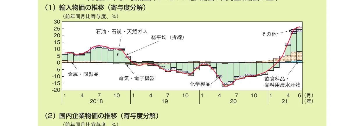輸入物価の推移（寄与度分解）と国内企業物価の推移（寄与度分解）を示す複合グラフ