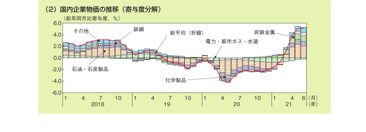 国内企業物価指数の推移（寄与度分解）