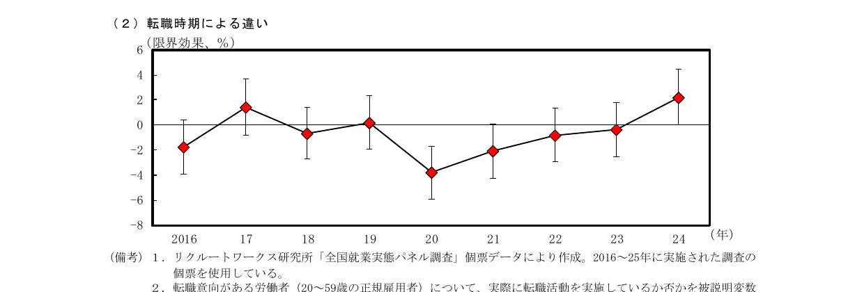 転職時期による違い（限界効果、%）を示す折れ線グラフ