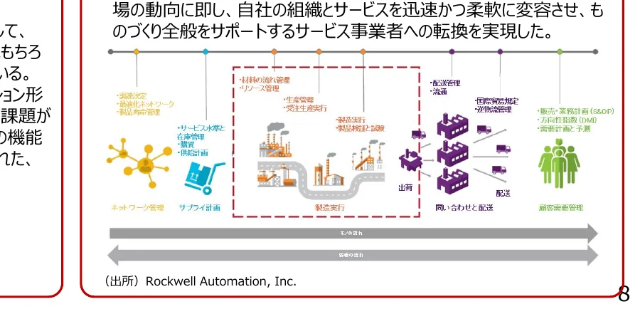 サプライチェーンのプロセスと関連する管理項目を示すフロー図