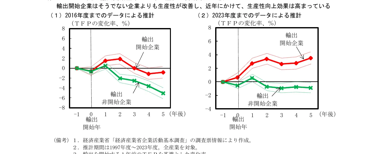 輸出開始企業と非輸出開始企業のTFP変化率の推移を示す折れ線グラフ。2つのグラフがあり、それぞれ2016年度までのデータと2023年度までのデータに基づいている。