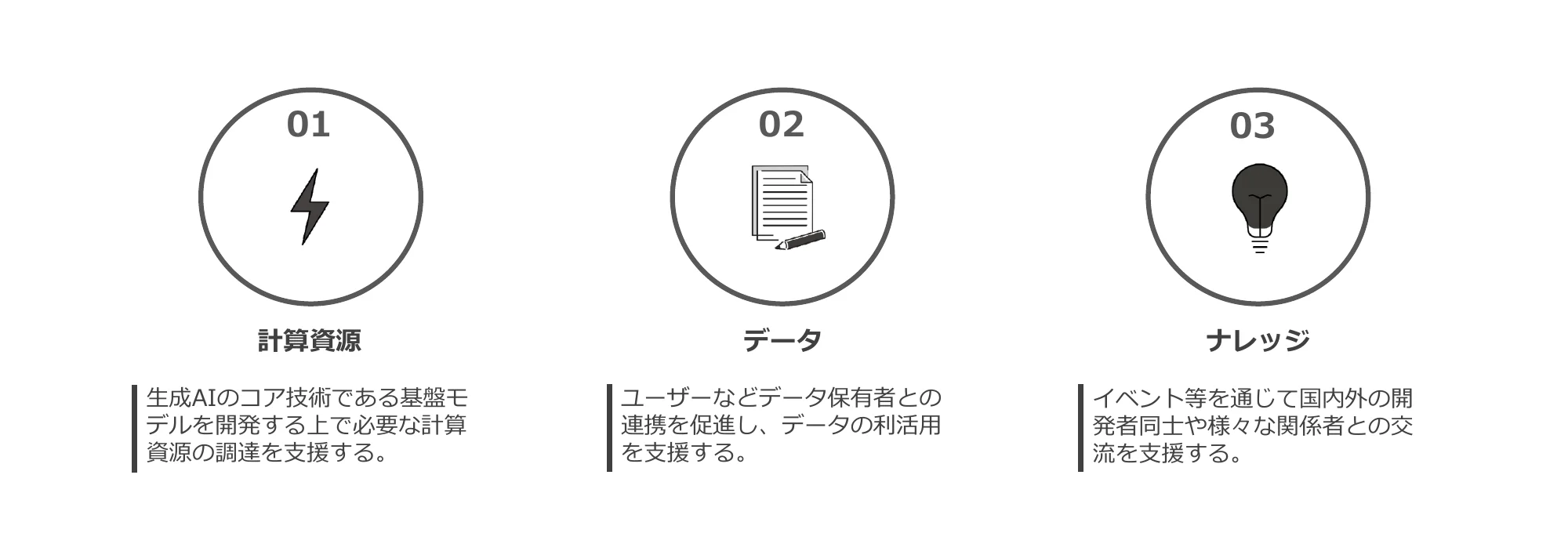 3つの要素（計算資源、データ、ナレッジ）をアイコンと説明文で示したインフォグラフィック