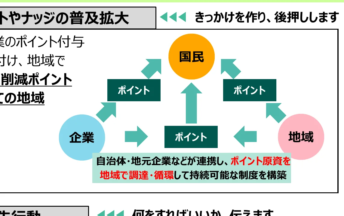 国民、企業、地域がポイントを介して連携し、持続可能な制度を構築する概念図。