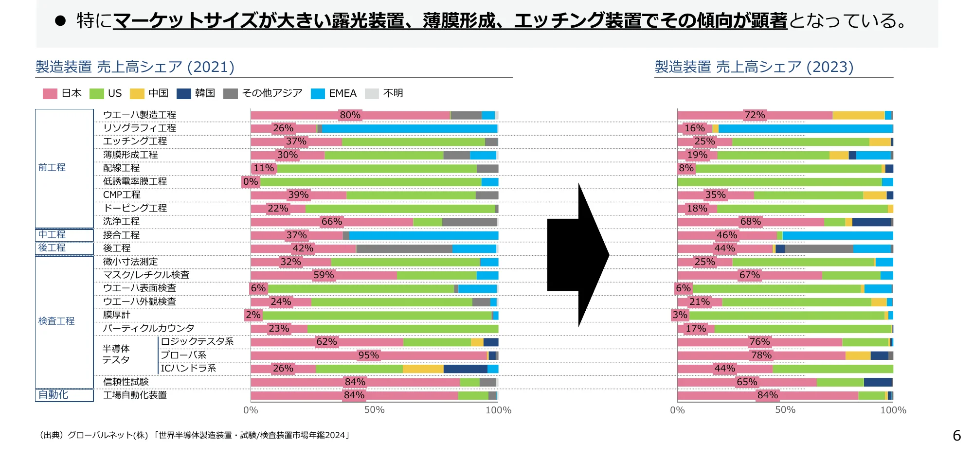 製造装置の売上高シェアの推移を示す棒グラフ（2021年と2023年）