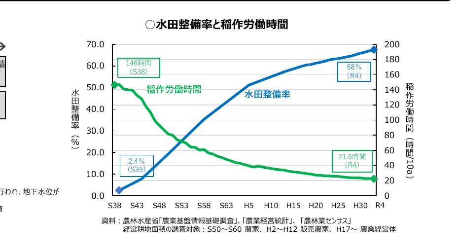 水田整備率と稲作労働時間の推移を示す折れ線グラフ