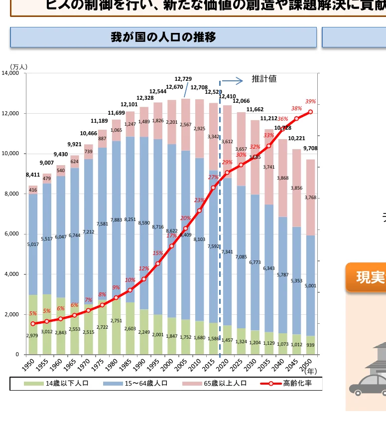 日本の人口推移と高齢化率の推移を示す複合グラフ